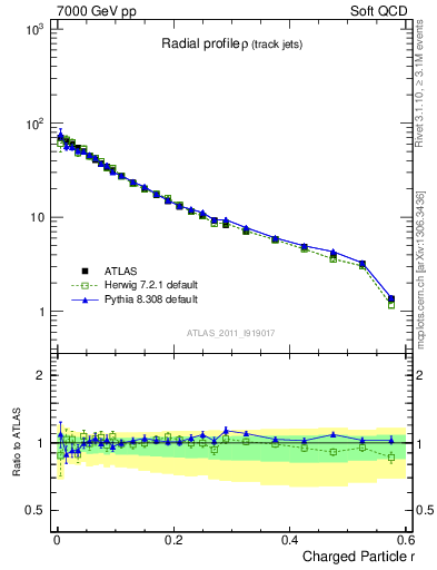 Plot of rho in 7000 GeV pp collisions