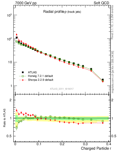 Plot of rho in 7000 GeV pp collisions