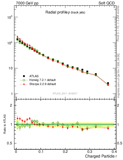 Plot of rho in 7000 GeV pp collisions