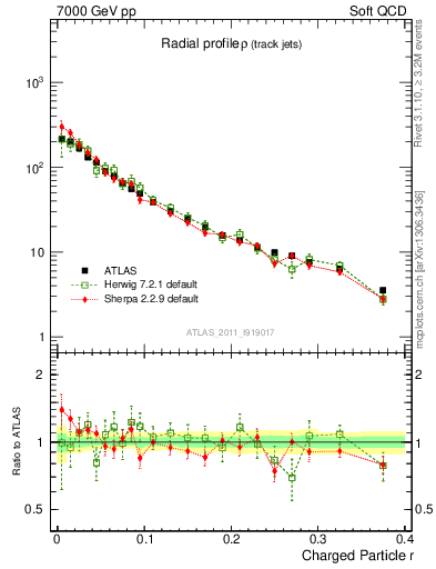 Plot of rho in 7000 GeV pp collisions