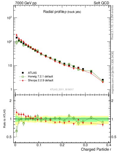 Plot of rho in 7000 GeV pp collisions