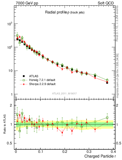 Plot of rho in 7000 GeV pp collisions