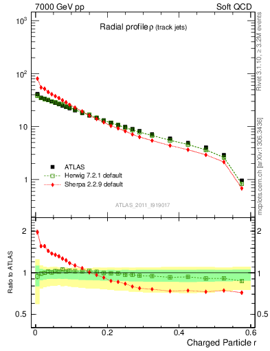 Plot of rho in 7000 GeV pp collisions