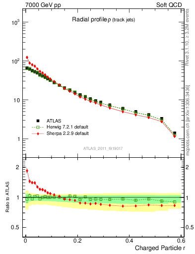 Plot of rho in 7000 GeV pp collisions