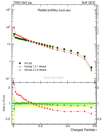 Plot of rho in 7000 GeV pp collisions