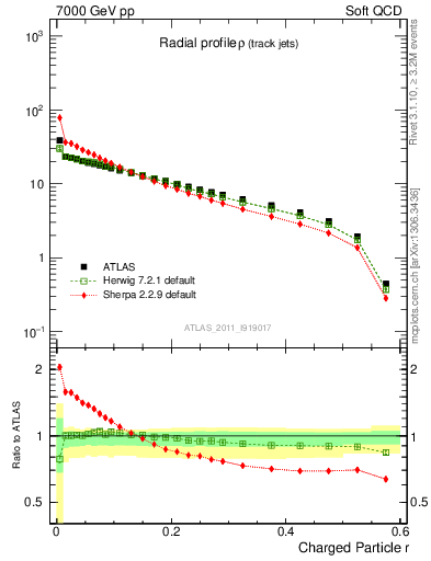 Plot of rho in 7000 GeV pp collisions