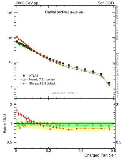 Plot of rho in 7000 GeV pp collisions