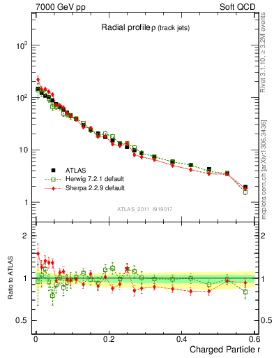 Plot of rho in 7000 GeV pp collisions