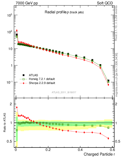 Plot of rho in 7000 GeV pp collisions