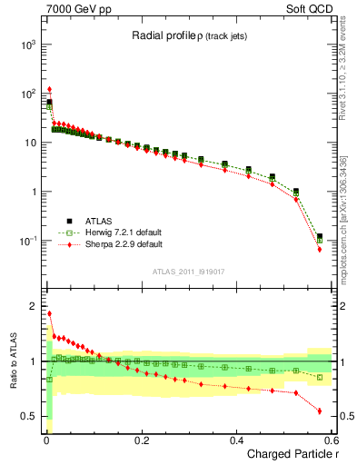 Plot of rho in 7000 GeV pp collisions