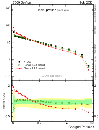 Plot of rho in 7000 GeV pp collisions