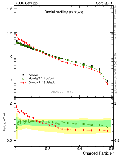 Plot of rho in 7000 GeV pp collisions