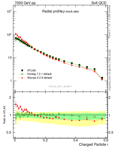 Plot of rho in 7000 GeV pp collisions