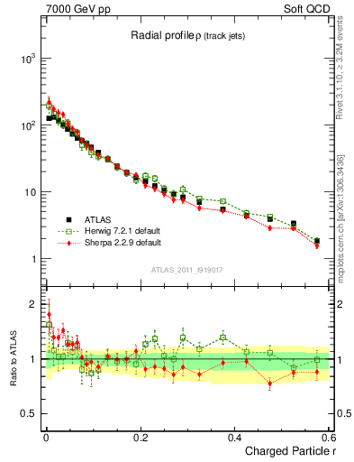 Plot of rho in 7000 GeV pp collisions