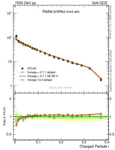 Plot of rho in 7000 GeV pp collisions