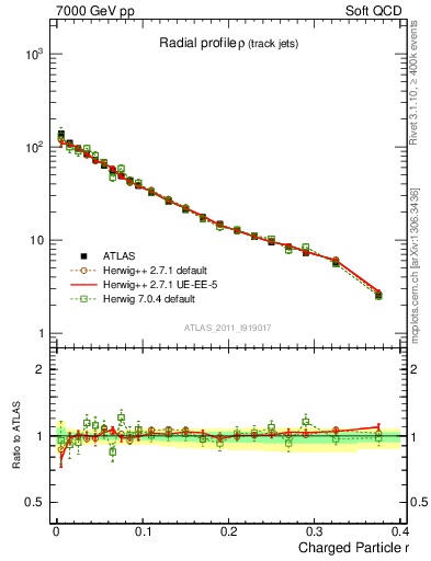 Plot of rho in 7000 GeV pp collisions