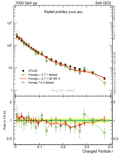 Plot of rho in 7000 GeV pp collisions