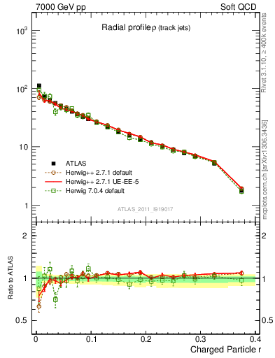 Plot of rho in 7000 GeV pp collisions