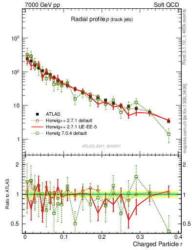 Plot of rho in 7000 GeV pp collisions