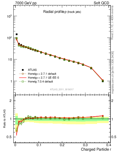 Plot of rho in 7000 GeV pp collisions