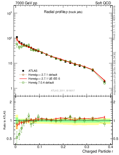 Plot of rho in 7000 GeV pp collisions