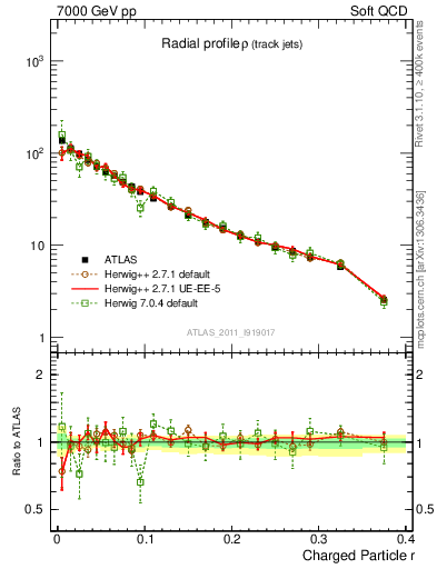 Plot of rho in 7000 GeV pp collisions