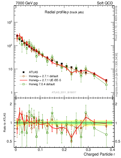 Plot of rho in 7000 GeV pp collisions