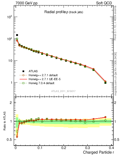 Plot of rho in 7000 GeV pp collisions