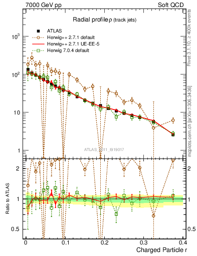 Plot of rho in 7000 GeV pp collisions