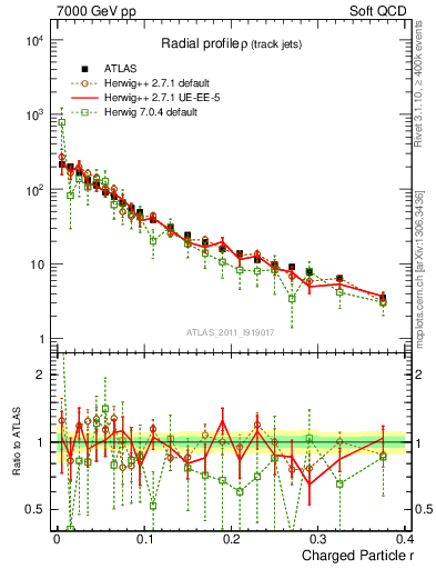 Plot of rho in 7000 GeV pp collisions