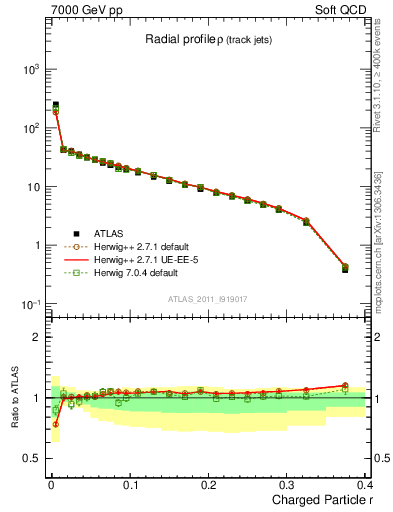 Plot of rho in 7000 GeV pp collisions