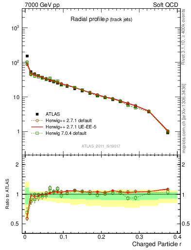 Plot of rho in 7000 GeV pp collisions