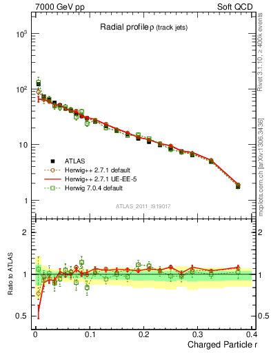 Plot of rho in 7000 GeV pp collisions