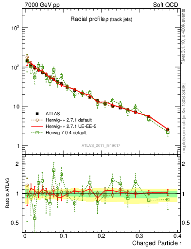 Plot of rho in 7000 GeV pp collisions