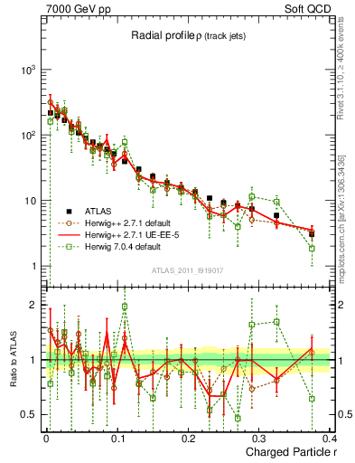 Plot of rho in 7000 GeV pp collisions