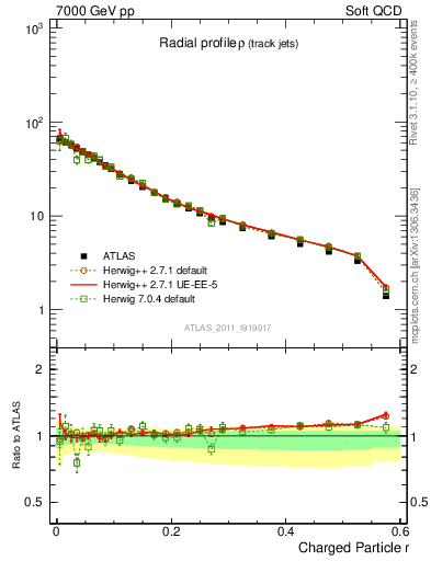 Plot of rho in 7000 GeV pp collisions