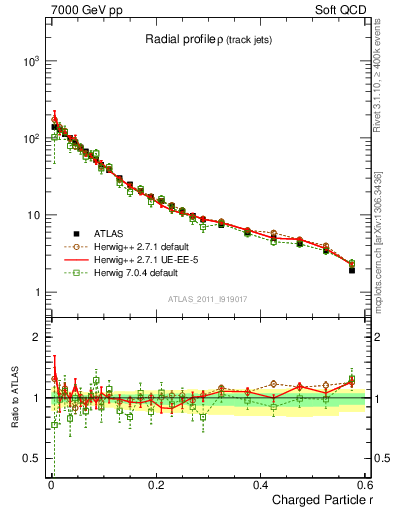 Plot of rho in 7000 GeV pp collisions