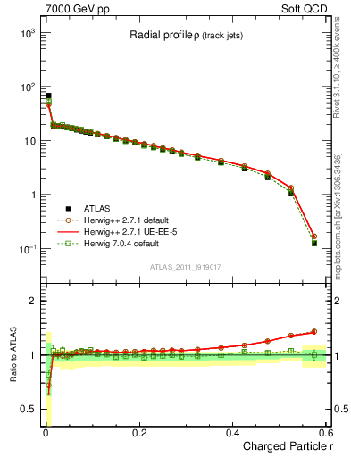 Plot of rho in 7000 GeV pp collisions