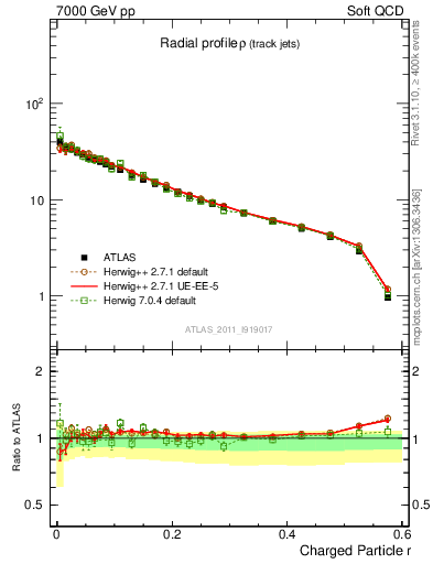 Plot of rho in 7000 GeV pp collisions