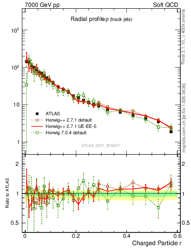 Plot of rho in 7000 GeV pp collisions