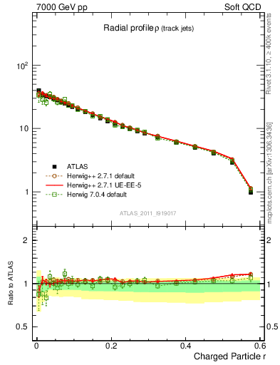 Plot of rho in 7000 GeV pp collisions