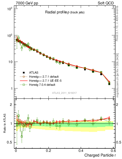 Plot of rho in 7000 GeV pp collisions