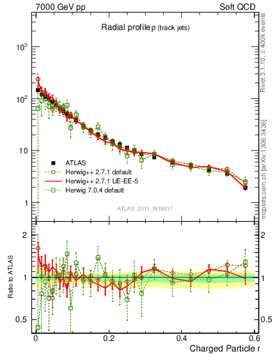 Plot of rho in 7000 GeV pp collisions