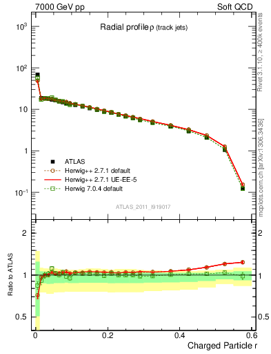 Plot of rho in 7000 GeV pp collisions