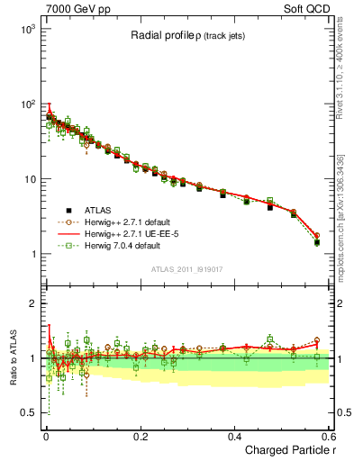 Plot of rho in 7000 GeV pp collisions