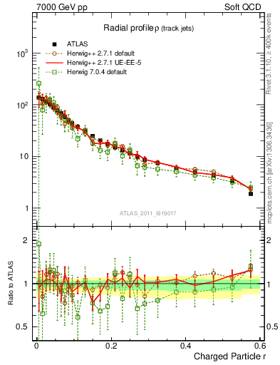 Plot of rho in 7000 GeV pp collisions