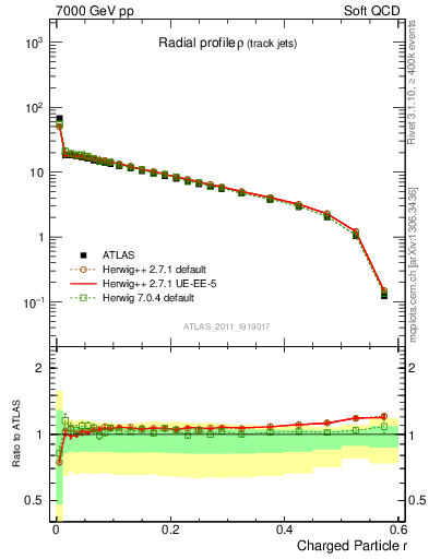 Plot of rho in 7000 GeV pp collisions