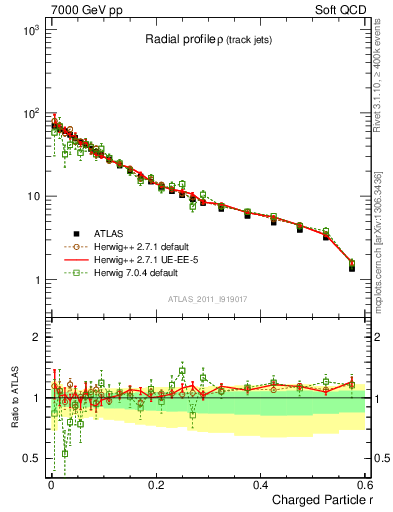 Plot of rho in 7000 GeV pp collisions