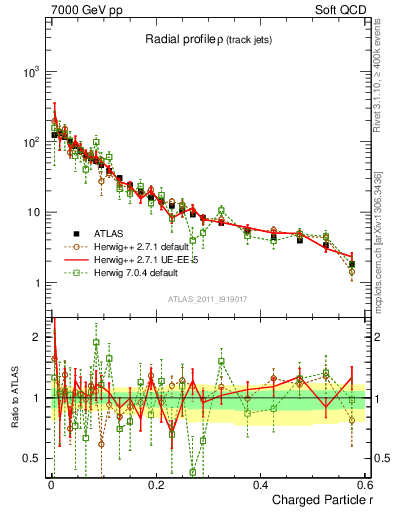 Plot of rho in 7000 GeV pp collisions