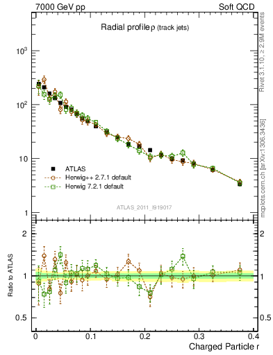 Plot of rho in 7000 GeV pp collisions